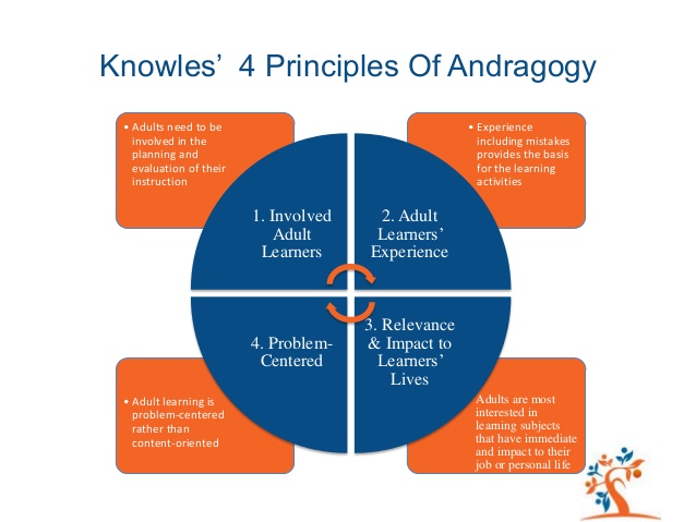 the-adult-learning-theory-andragogy-of-malcolm-knowles-6-638